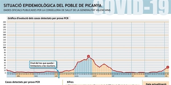 Els positius per COVID, en Picanya, creixen fins als 21 casos actuals
