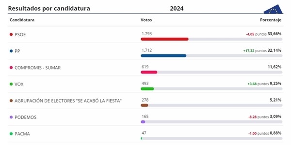 Resultats de les eleccions europees a Picanya